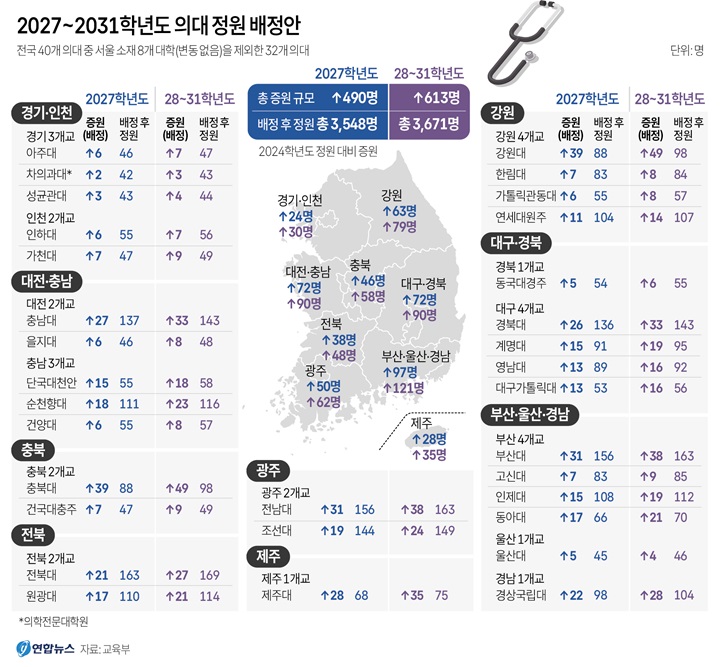 [그래픽] 2027~2031학년도 의대 정원 배정안(저작권자(c) 연합뉴스, 무단 전재-재배포 금지)