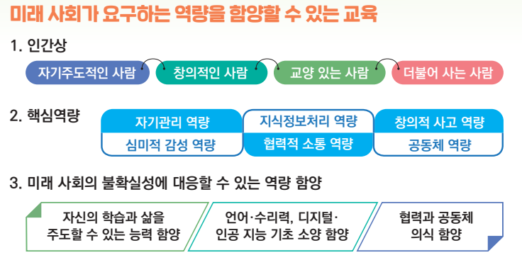 2022 개정 교육과정 일부