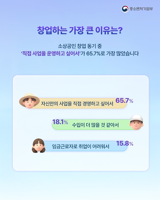 소상공인 실태조사 결과(24년 기준)