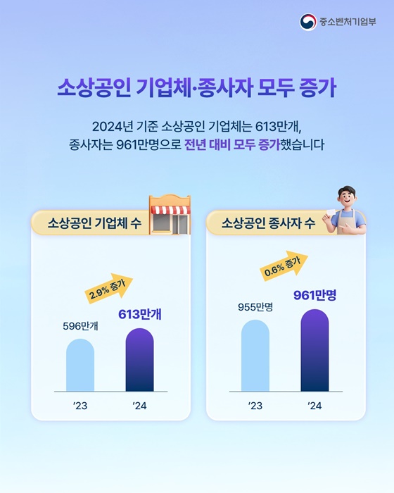 소상공인 실태조사 결과(24년 기준)