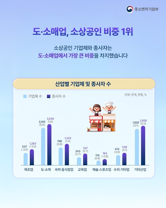 소상공인 실태조사 결과(24년 기준)