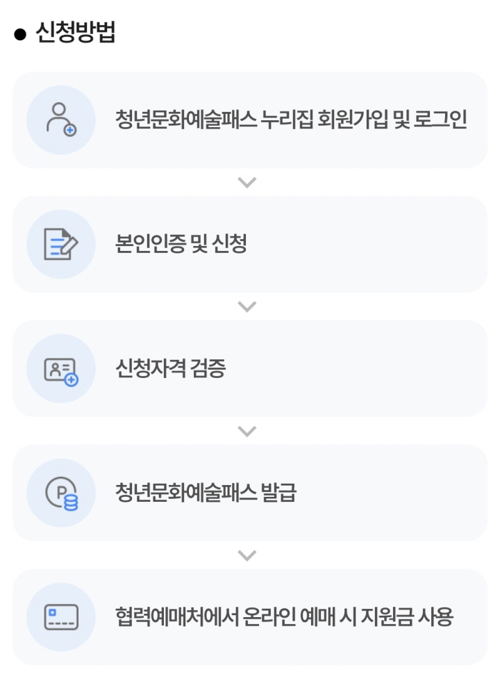 회원가입 후 사용까지 간단한 절차만 거치면 청년문화예술패스를 발급받을 수 있다.(출처:https://youthculturepass.or.kr)