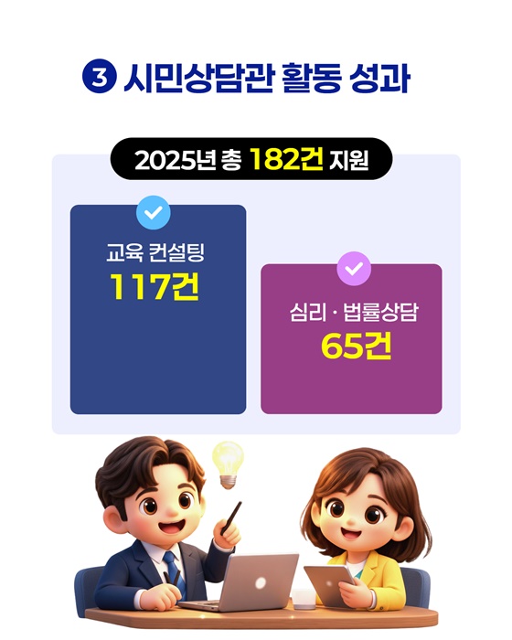 시민상담관 4배 확대! 특이민원 해결