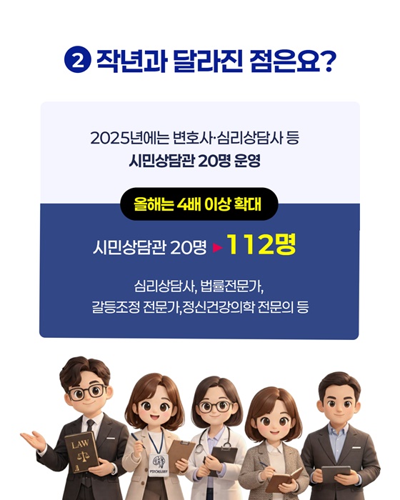 시민상담관 4배 확대! 특이민원 해결