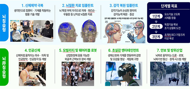 국민체감 7대 BCI 프로젝트(이미지=과기정통부 제공)