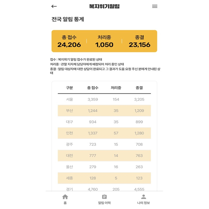 알림통계 기능. 전국 단위의 신고 접수 및 처리 현황을 확인할 수 있다.