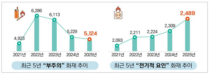 화재 원인 1위는 생활 속 부주의, 2위는 전기적 요인, 출처. 소방청)