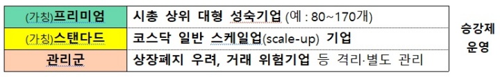 코스닥 승강제 운영 방안.(출처=금융위원회 보도자료)