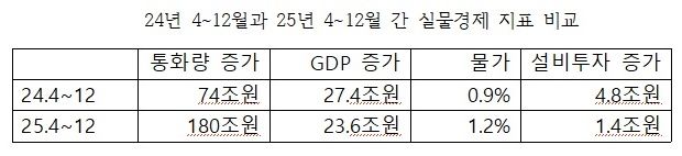 24년 4~12월과 25년 4~12월 간 실물경제 지표 비교