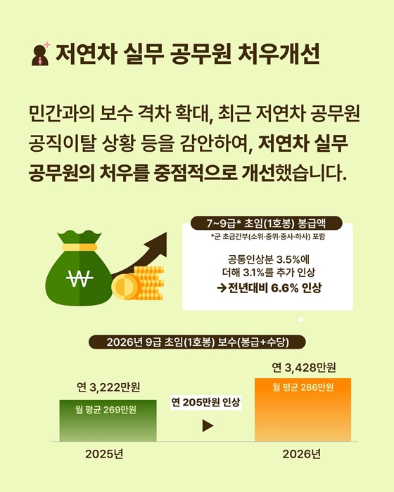 저연차 실무 공무원·현장 공무원 중심 처우 개선