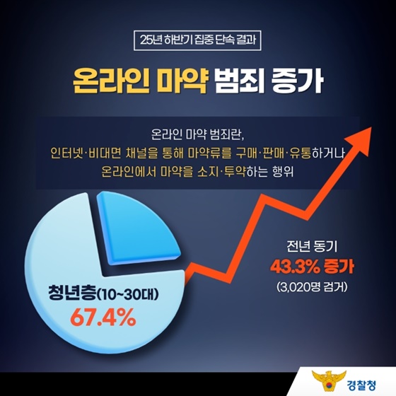상반기 마약류 범죄 집중 단속