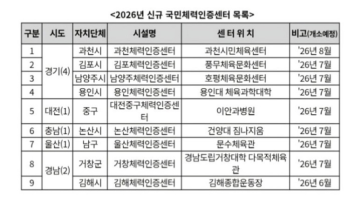 2026년 신규 국민체력인증센터 목록, 출처 정책브리핑