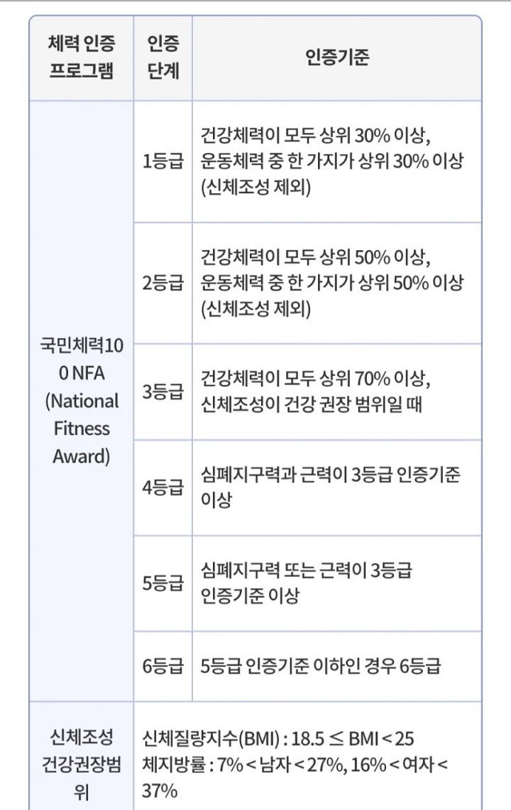 체력 측장 인정 등급. 출처. 국민체력100 누리집)
