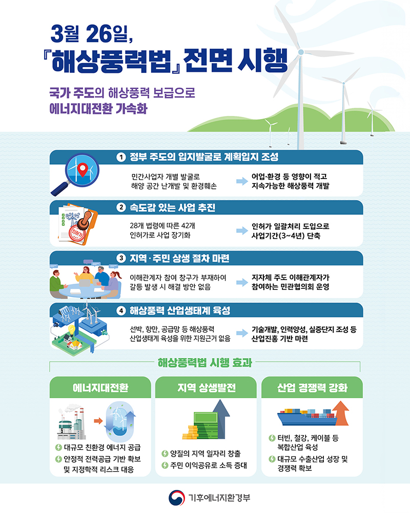 3월 26일, 「해상풍력법」 전면 시행 하단내용 참조