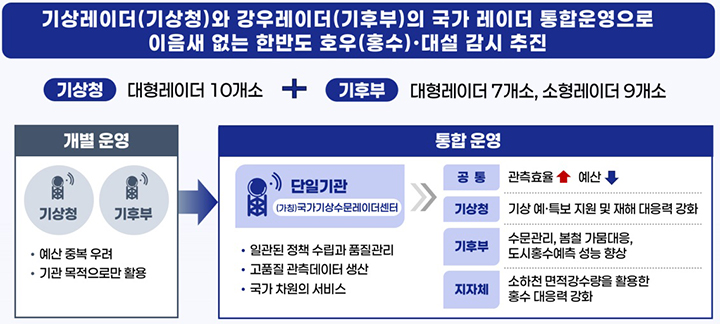 기상·강우레이더 통합 운영 기대효과