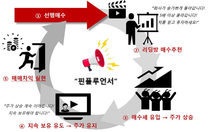 텔레그램 운영자의 선행매매 예시