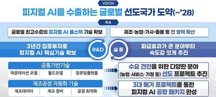 피지컬 AI 핵심 경쟁력 확보 전략안 비전 및 목표(이미지=과기정통부 제공)