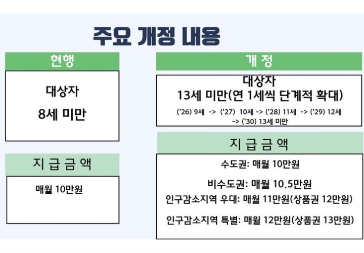 아동수당 주요 개정 내용