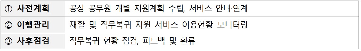 전담 관리자 단계별 주요 역할(표=인사처 제공)