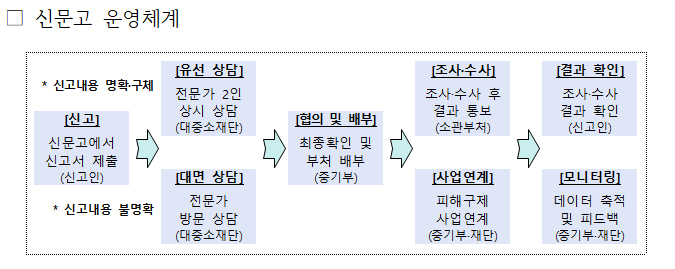 중소기업 기술탈취 신문고 운영체계