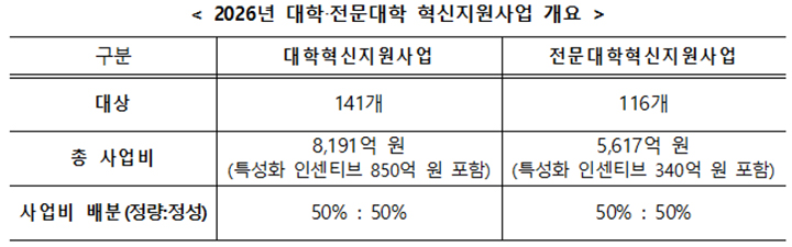2026년 대학·전문대학 혁신지원사업 개요