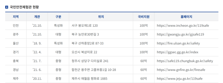 전국에 위치한 국민안전체험관 (출처 : 행정안전부)