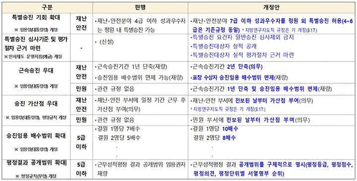 '지방공무원 임용령'등 개정안 주요내용