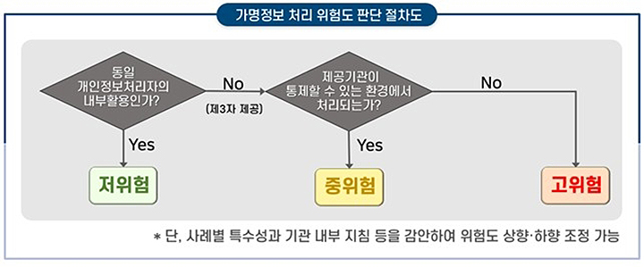 가명정보 처리 위험도 판단 절차도(이미지=개인정보위 제공)