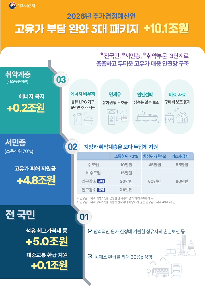 고유가 부담 완화 3대 패키지.(자료=기획예산처 제공)