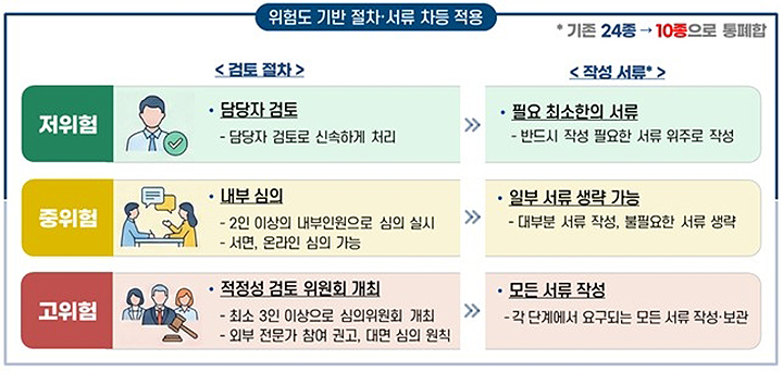 위험도 기반 절차·서류 차등 적용(이미지=개인정보위 제공)