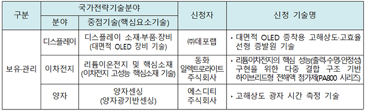2026년도 제1차 국가전략기술 확인 결과(표=과기정통부 제공)