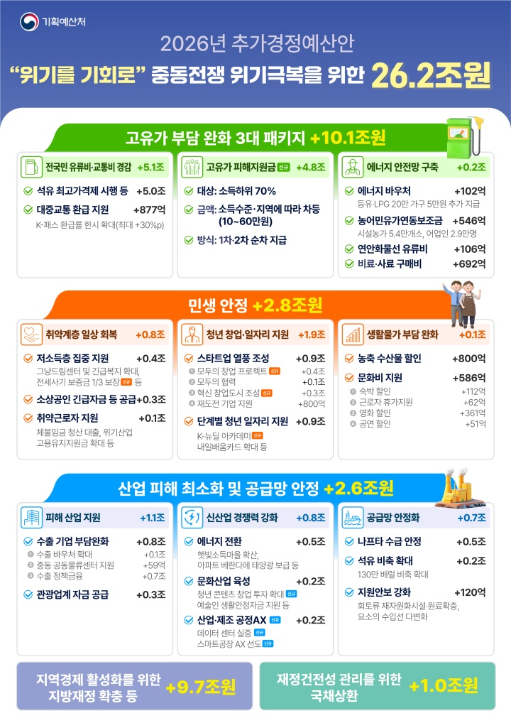 2026년 추가경정예산안.(자료=기획예산처 제공)