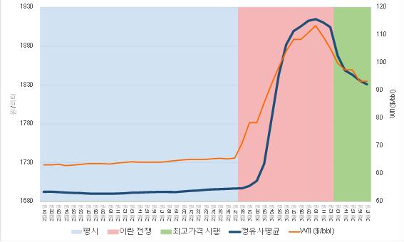전쟁 반발 후 휘발유 가격 및 WTI 선물가격 변동 추이.(출처=오피넷)