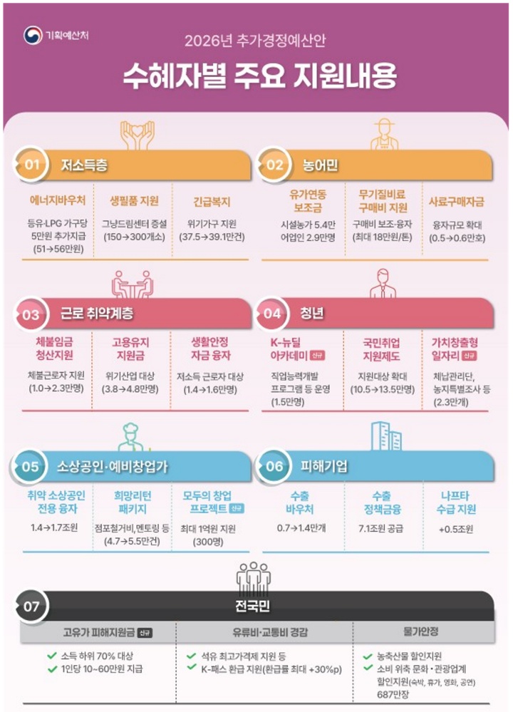 수혜자별 주요 지원내용.(자료=기획예산처 제공)