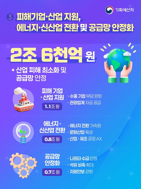 중동전쟁 위기 극복 3대 분야 중점 추가경정예산안 추진