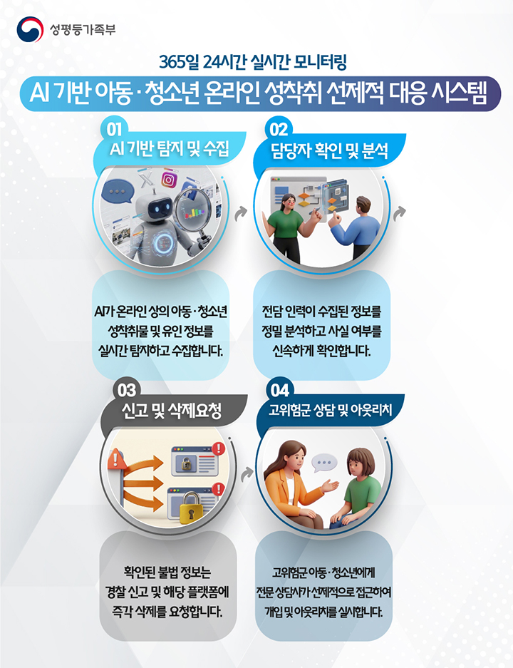 AI 기반 아동·청소년 온라인성착취 선제 대응 시스템 (인포그래픽=성평등가족부)