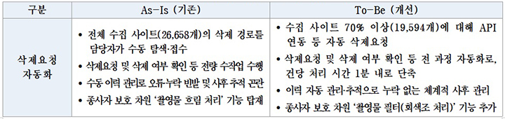 삭제지원 자동화 기능 고도화 전후 비교