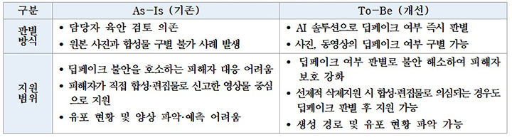 AI 딥페이크 판별 솔루션 도입 전후 비교