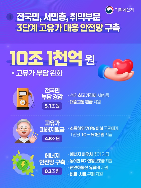 중동전쟁 위기 극복 3대 분야 중점 추가경정예산안 추진