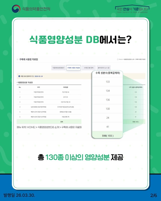 식품 선택 기준을 정하고 싶다면? 식품영양성분 데이터베이스(DB)