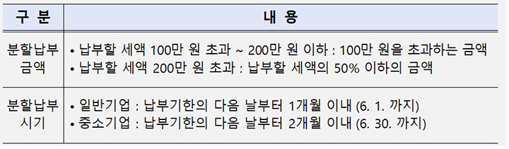 세액이 100만 원 초과하는 경우 1개월 이내(중소기업은 2개월) 분할납부 가능