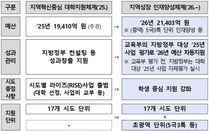 정책 재구조화 주요 내용