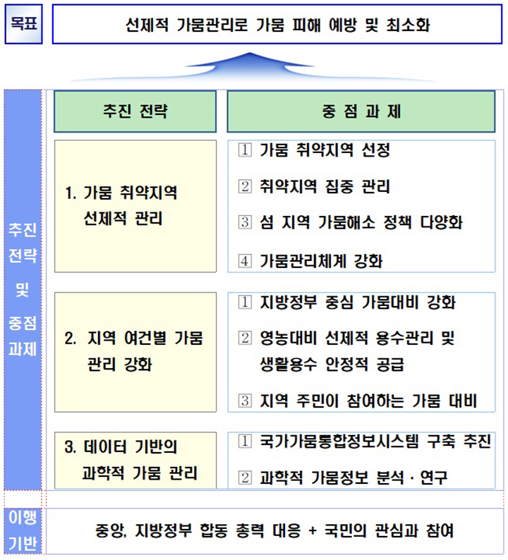 가뭄종합대책 목표 및 전략