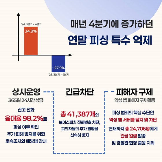 전기통신금융사기 통합대응단 출범 6개월 성과(25.10.~26.3.)