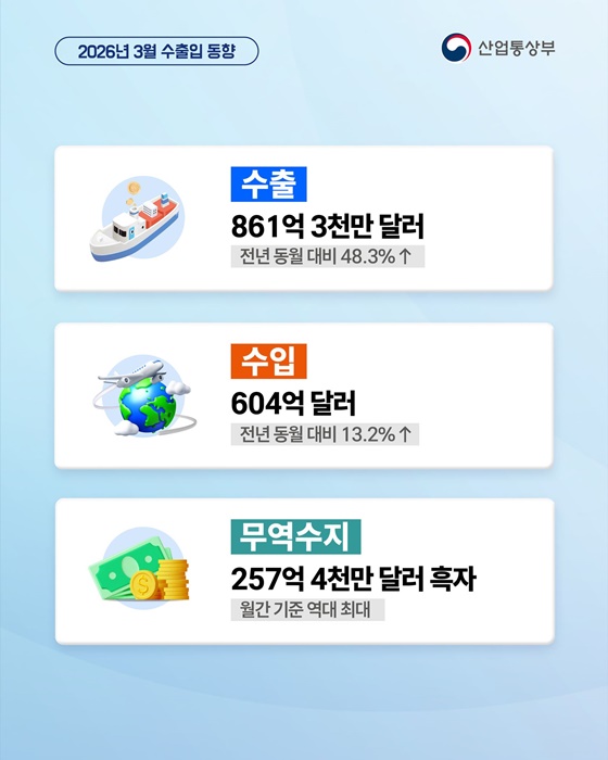 중동전쟁에도 3월 수출, 사상 처음 800억 달러 돌파!