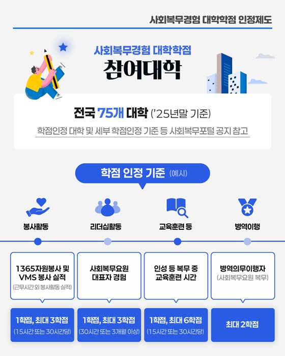 사회복무요원 복무도 학점이 됩니다