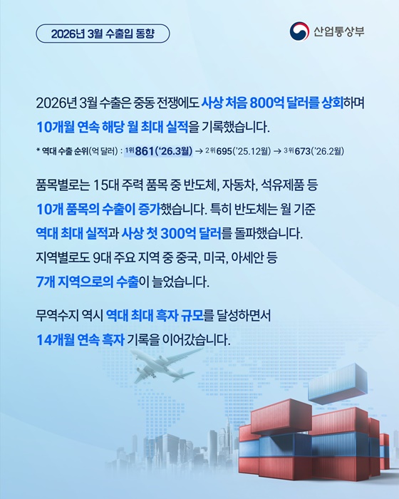 중동전쟁에도 3월 수출, 사상 처음 800억 달러 돌파!