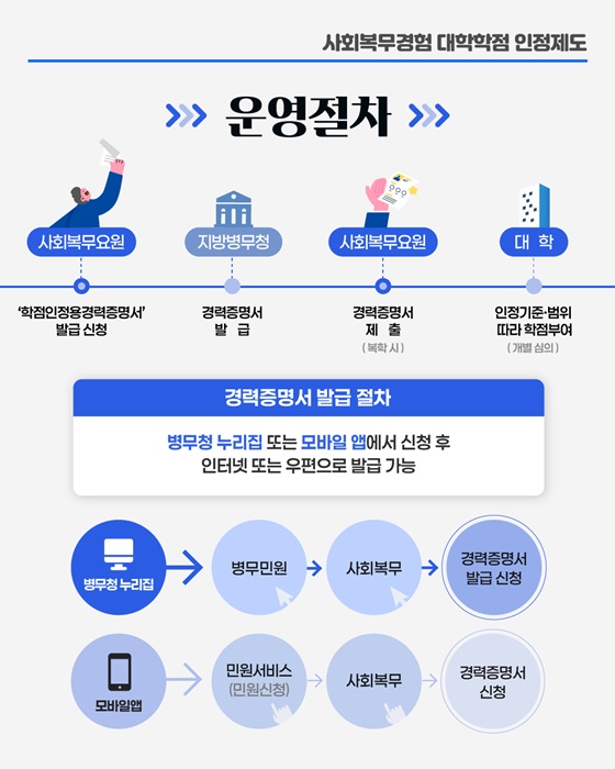 사회복무요원 복무도 학점이 됩니다