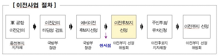 이전사업 절차.(자료=국방부)