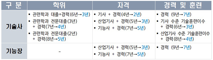기술사·기능장 경력 응시자격 조정(안)